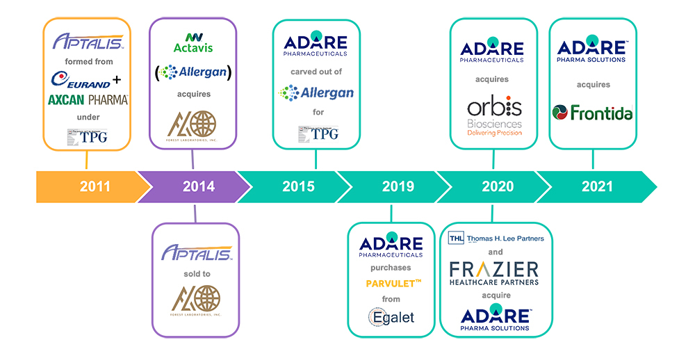 Adare Timeline