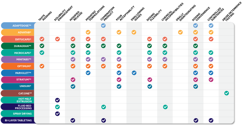 Adare Pharma table listing technologies and their qualities